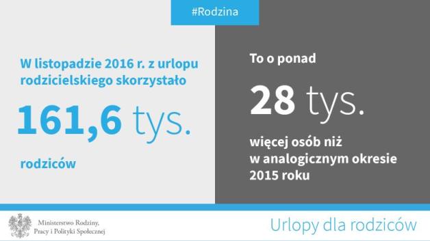 637 tys. rodziców na urlopach